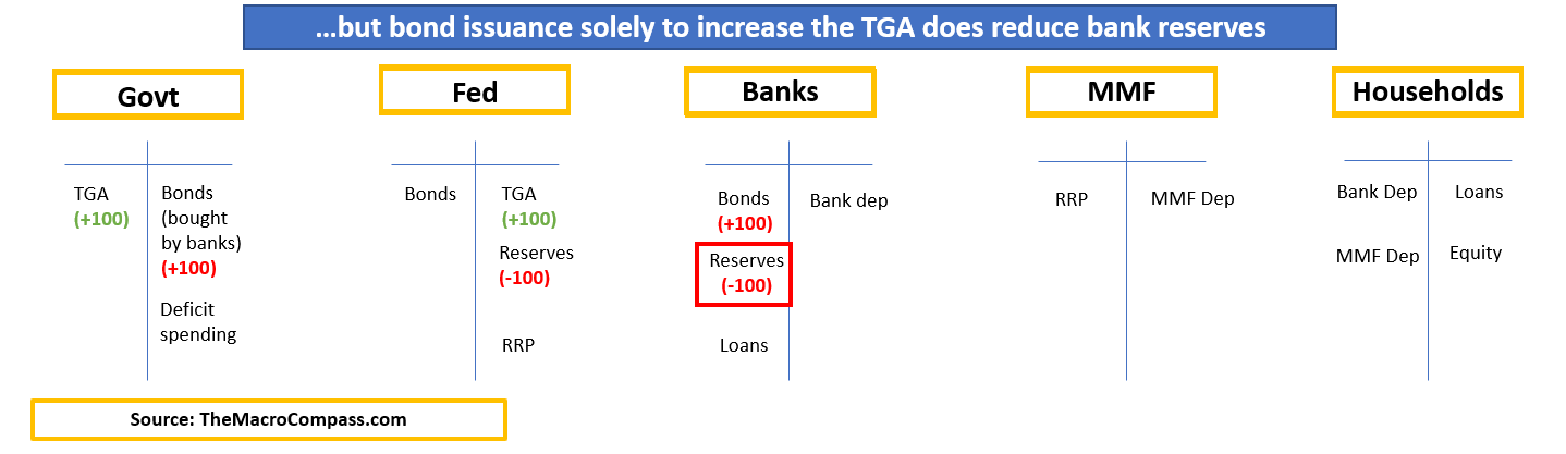 Bond Issuance - TGA - Bank Reserves Correlation