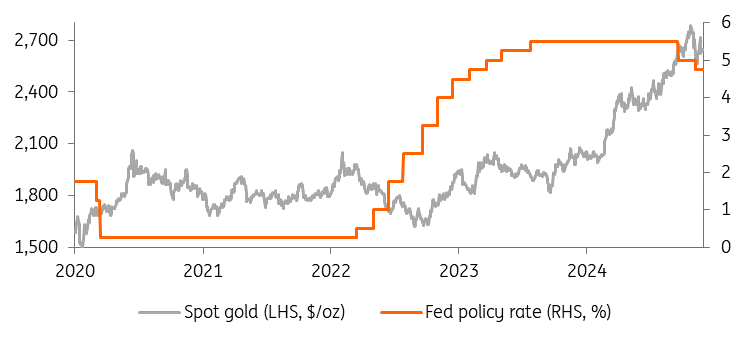 Gold Borrowing Costs