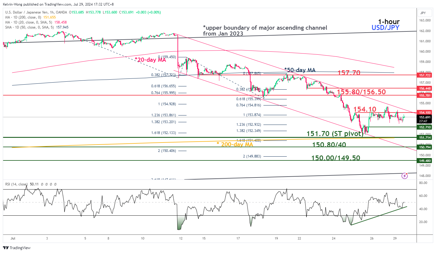 1-часовой график USD/JPY