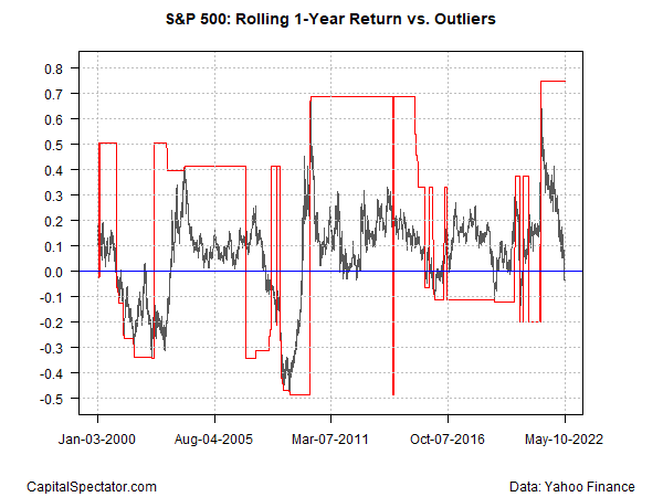 Rolling 1-Yr Return V Outliers