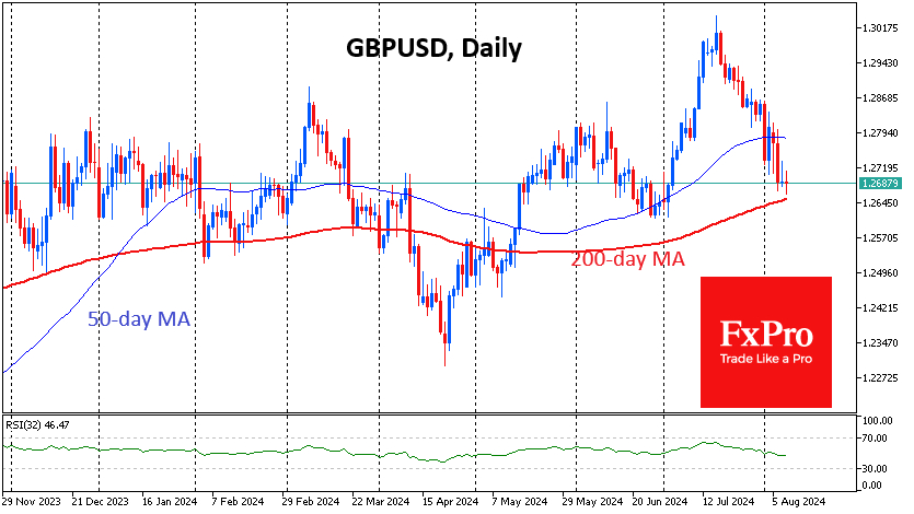 GBP/USD Daily Chart