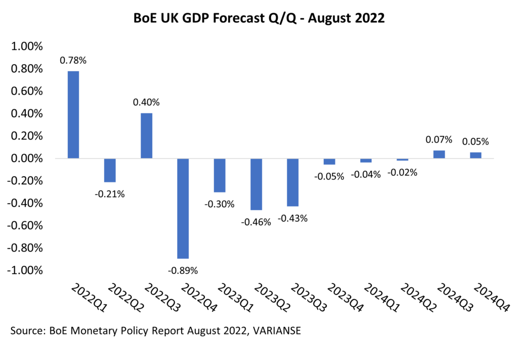 BOE GDP Forecasts.