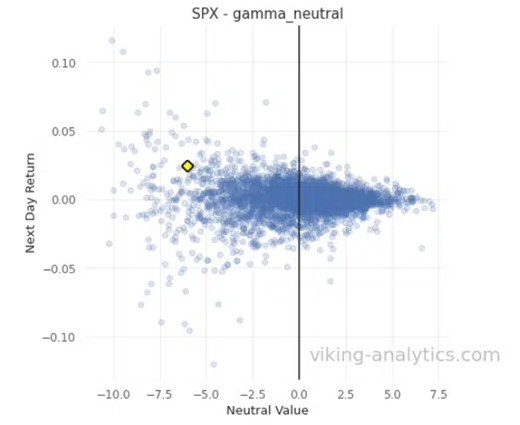 SPX Gamma Netural Chart