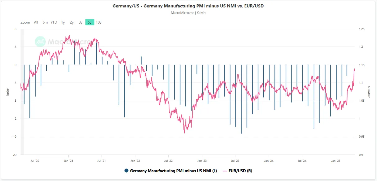 PMI เยอรมัน - US NMI กับ EUR/USD PMI เยอรมัน - US NMI กับ EUR/USD