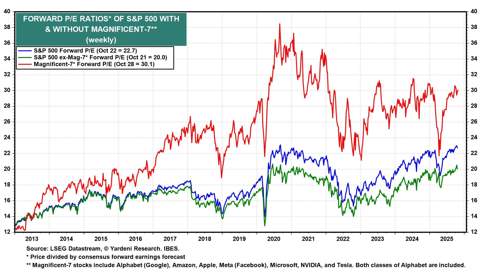 Forward PE Ratios of S&P 500 Forward PE Ratios of S&P 500