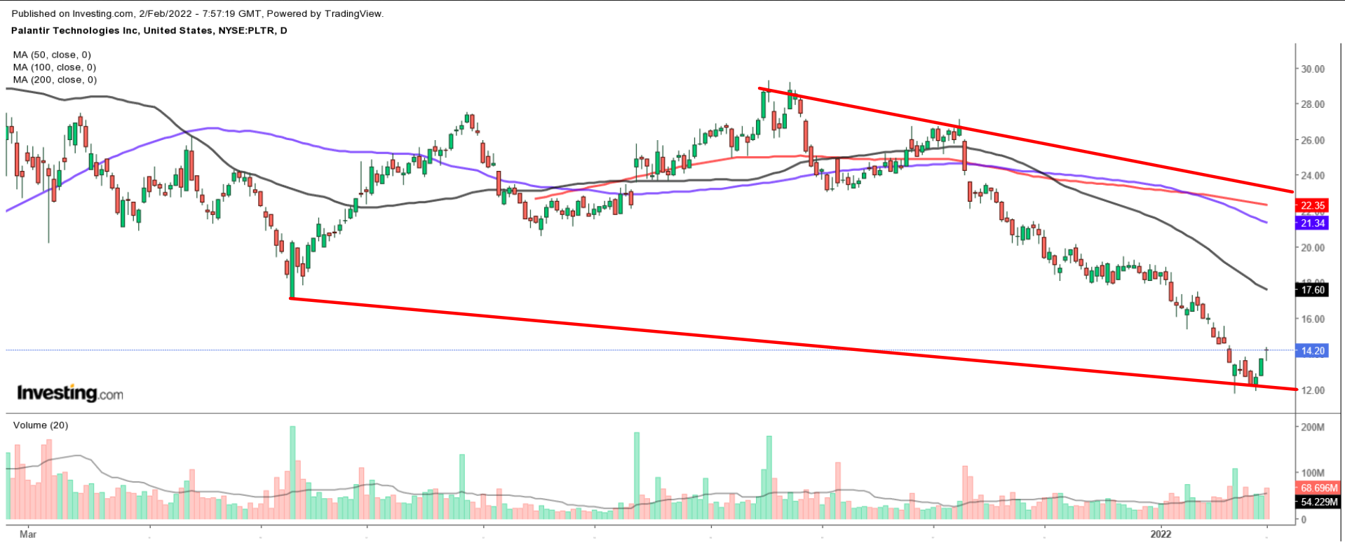 PLTR Daily Chart