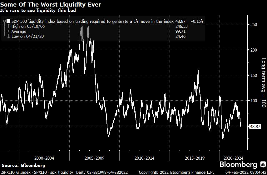 S&P 500 Liquidity Index