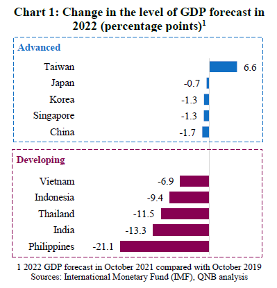 Change In The Level Of GDP Forecast In 2022