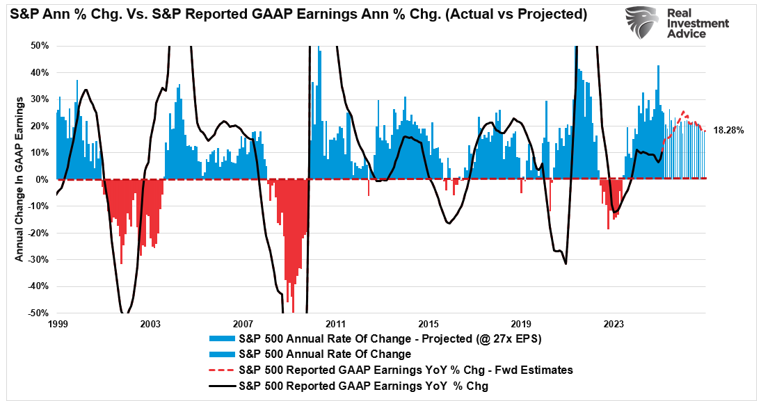 S&P 500 Ann Pct Chg vs GAAP earnings