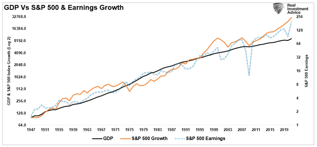 GDP vs SP500 vs Earnings