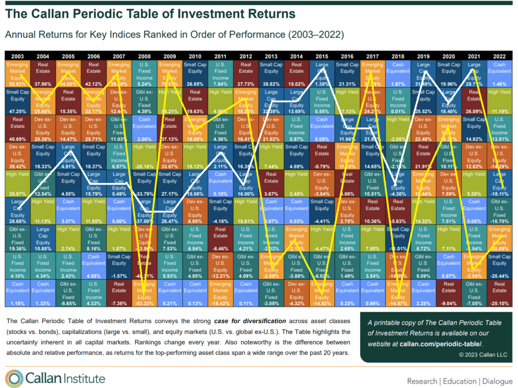 Callan Period Table of Returns-2002-2022