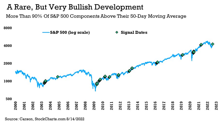 Stocks Above Their 50-DMA