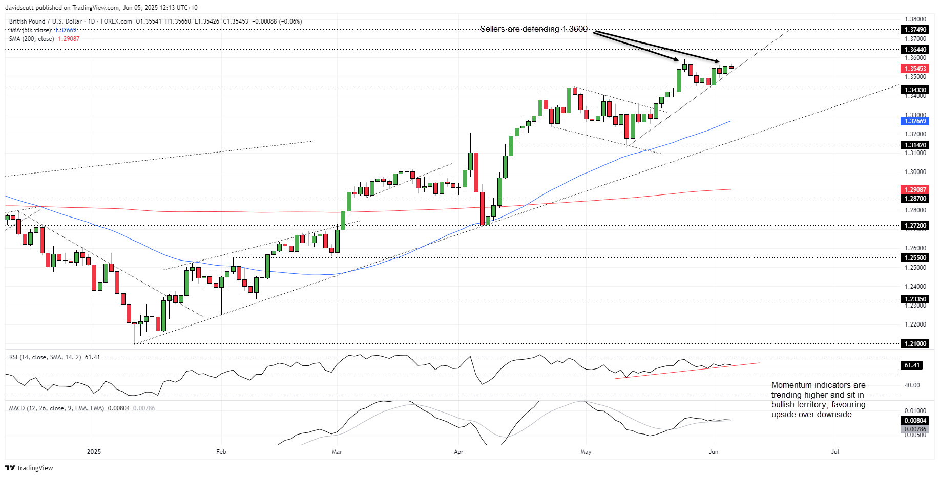 GBP/USD-Daily Chart