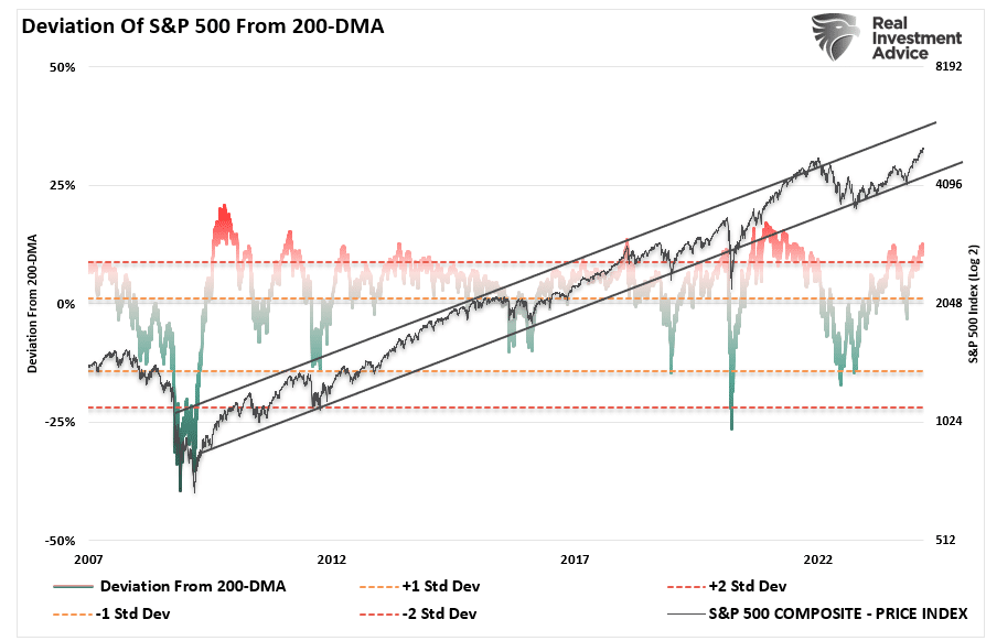 S&P 500-Standard Deviation from 200-DMA