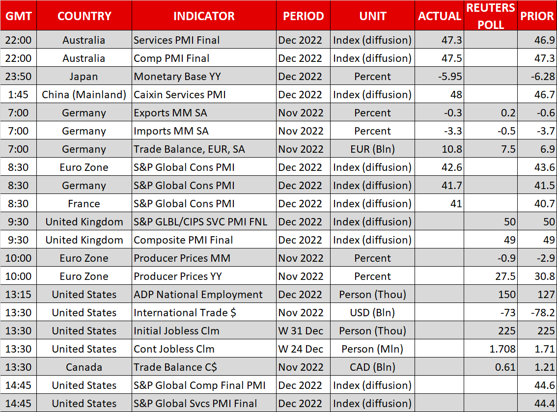 Dollar dips ahead of NFPs, euro awaits inflation data