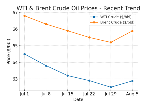 WTI and Brent Price Trends