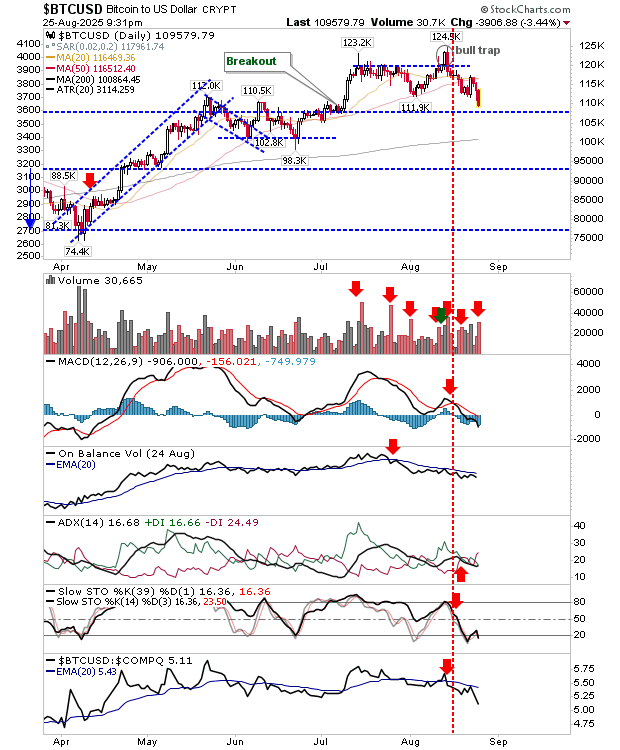 BTC/USD-Daily Chart
