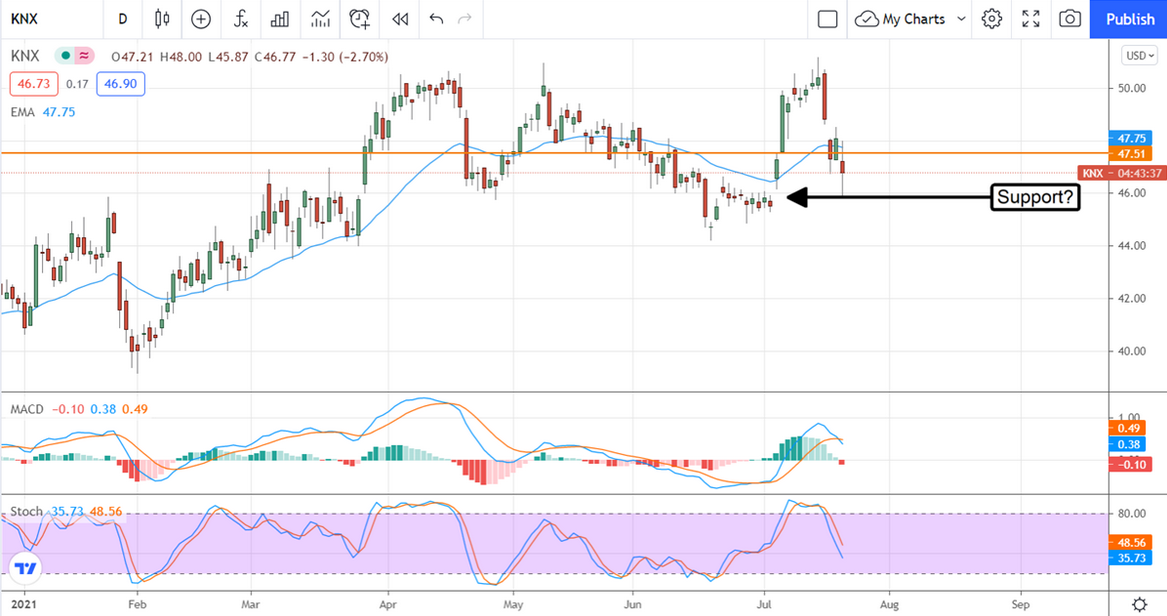 KNX Stock Chart