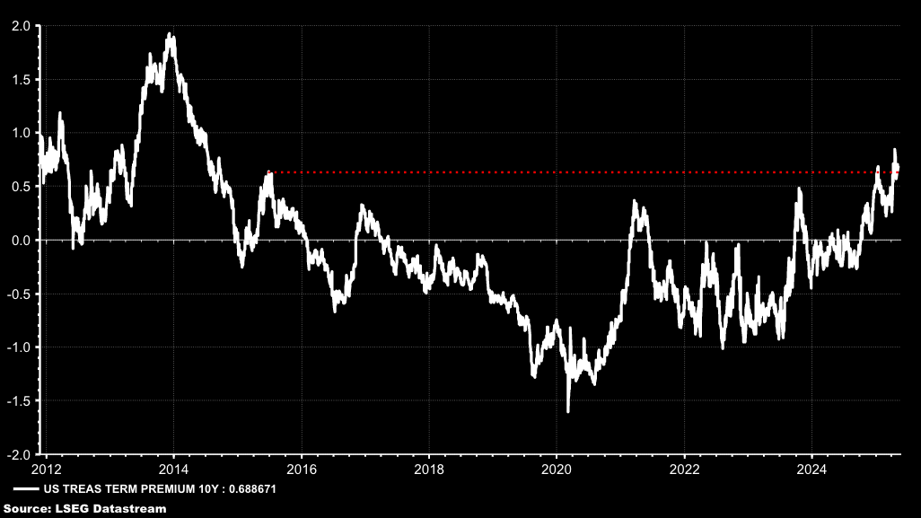 US Treasury 10-Year Premium Term