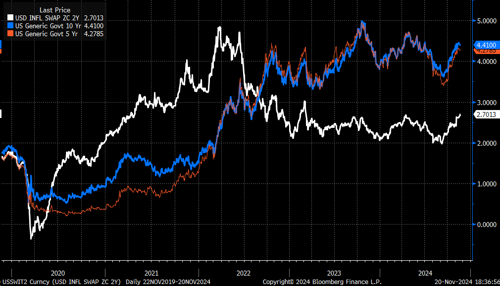 US Inflation Swaps