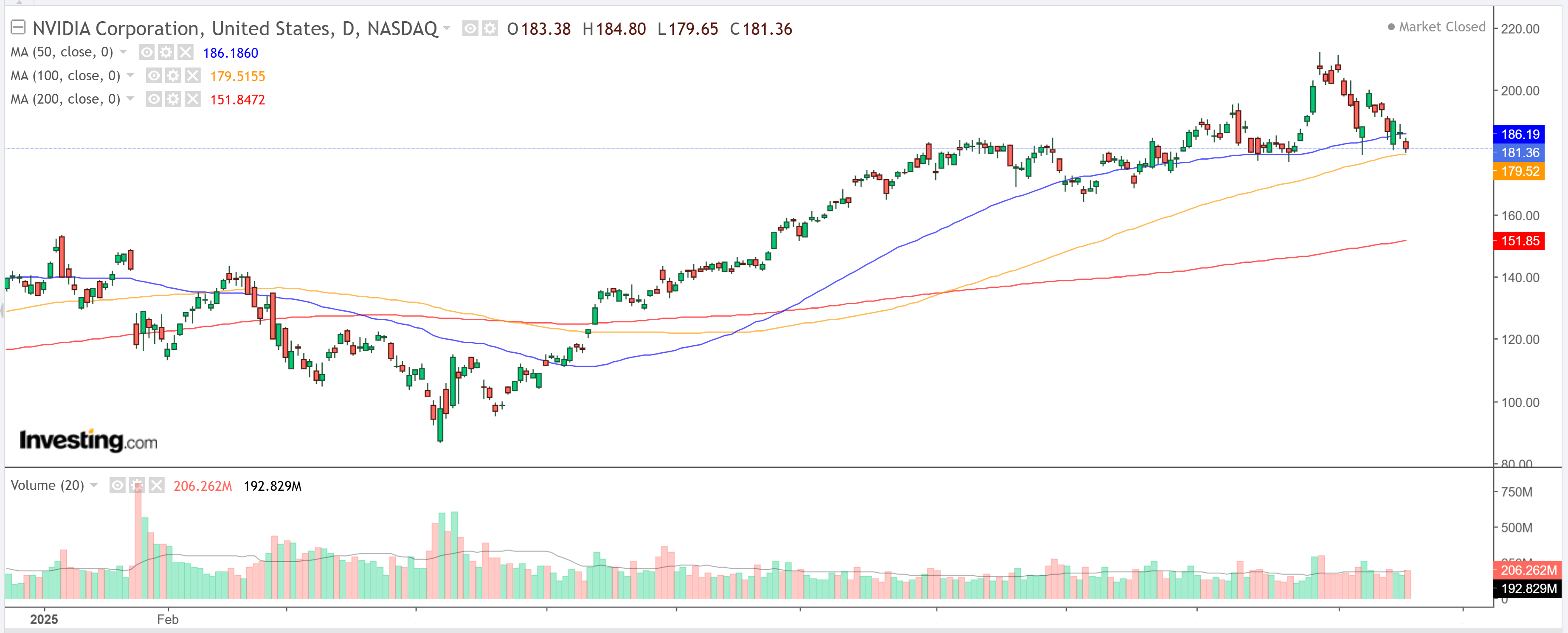 NVDA Stock Price-Daily Chart NVDA Stock Price-Daily Chart