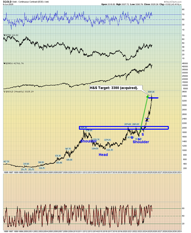 Gold Weekly Chart
