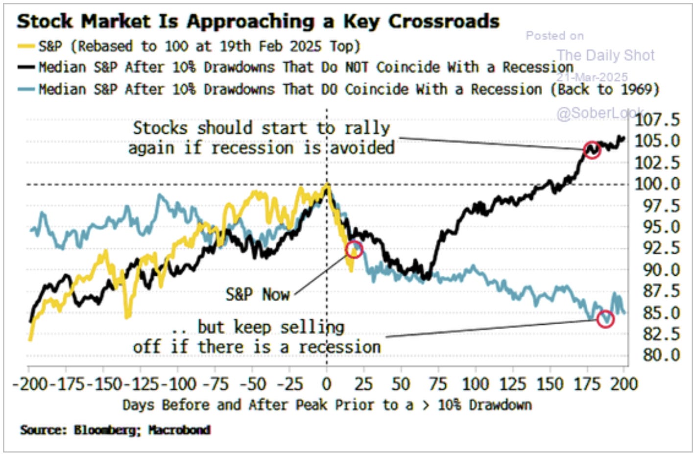 Stock Market at Crossroads