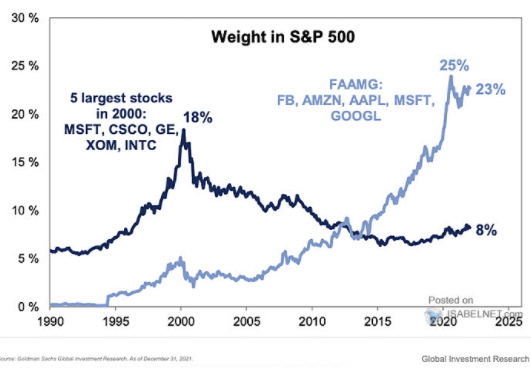 FAAMG Index Weighting