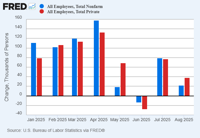 Total Private and Nonfarm Payrolls