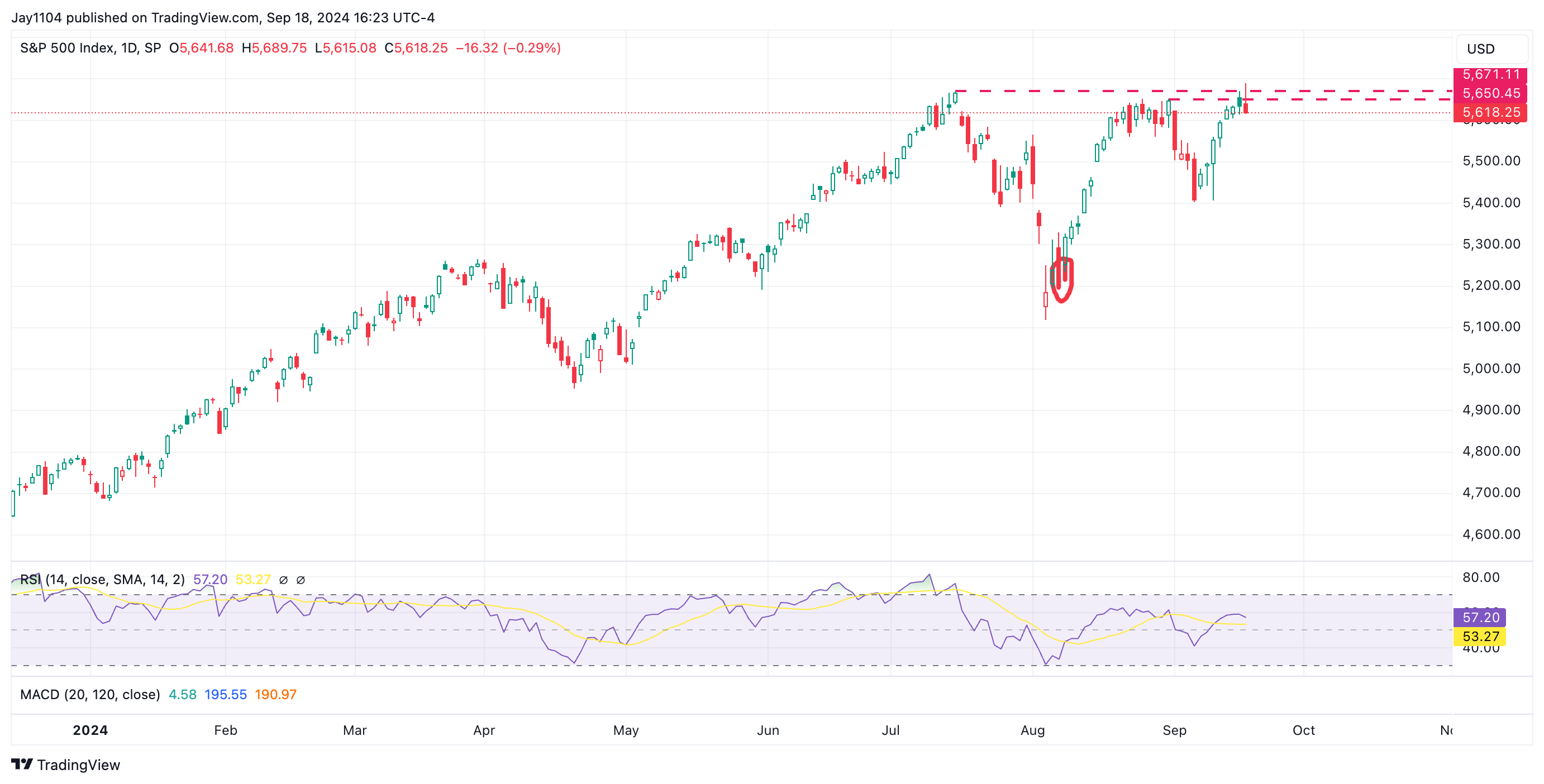 S&P 500 Index-Daily Chart