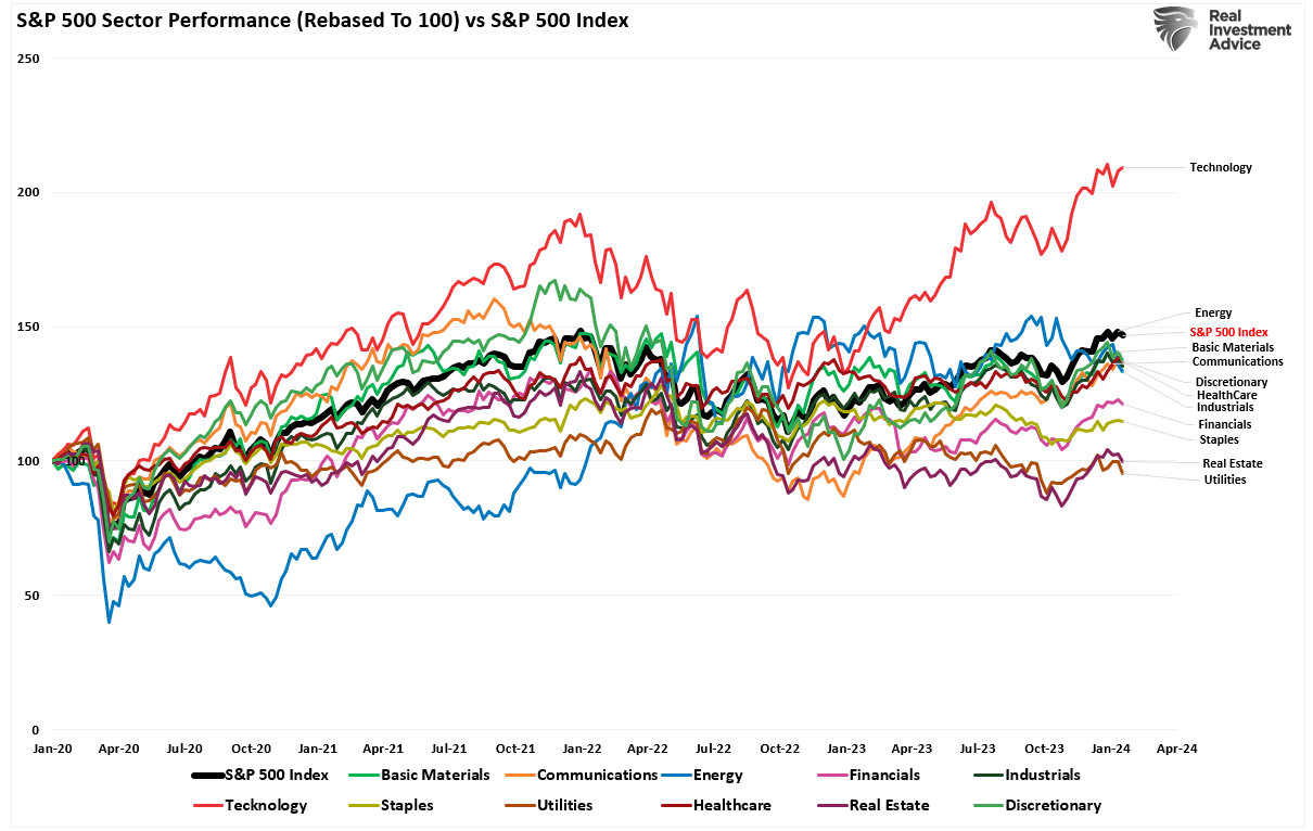 S&P 500 Sectors Performance vs S&P 500 Index