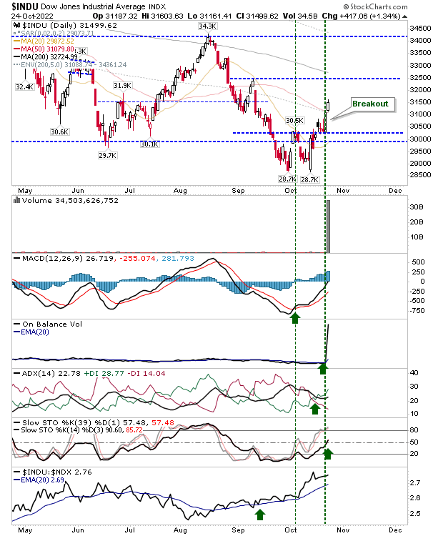 INDU Daily Chart