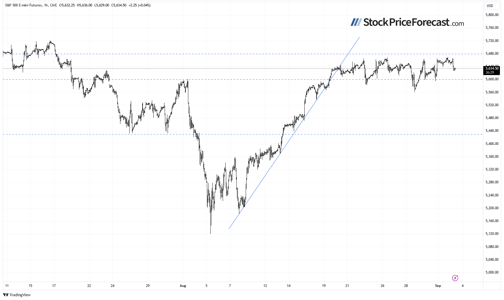 График фьючерсов на S&P 1-HR