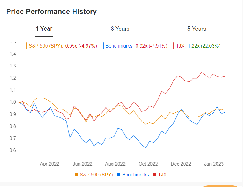 TJX Price Performance vs. Benchmarks