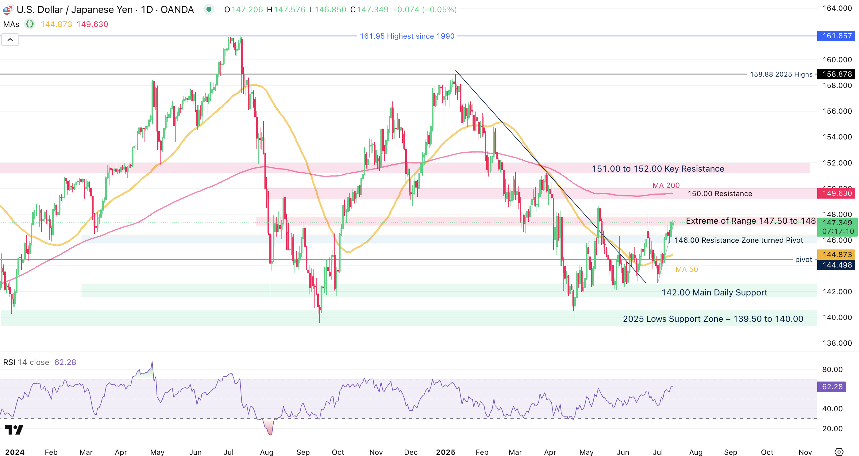 USD/JPY Daily Chart USD/JPY Daily Chart