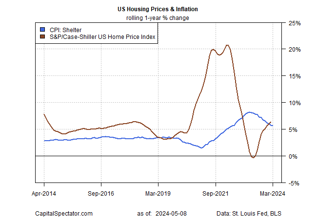 Housing Prices & Inflation