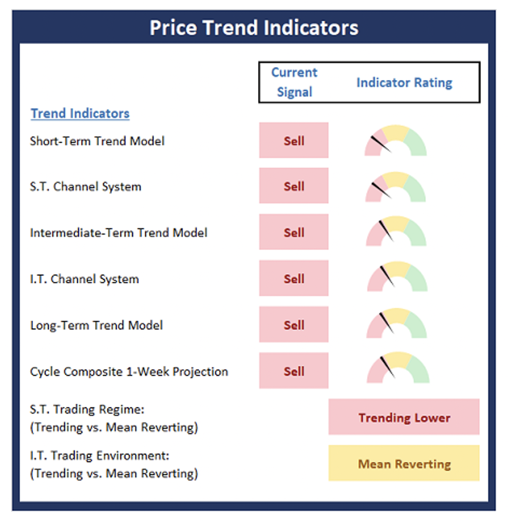 Price Trend Indicators.