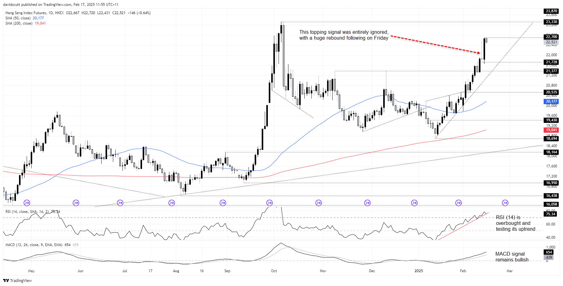 Hang Seng Futures-Daily Chart