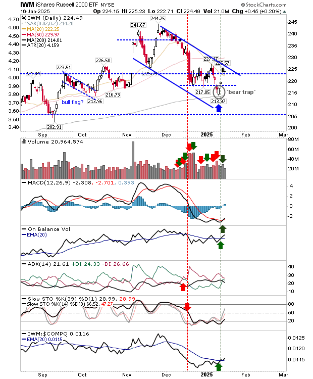 IWM-Daily Chart