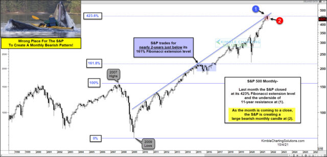 Long-Term S&P 500 Monthly Chart.