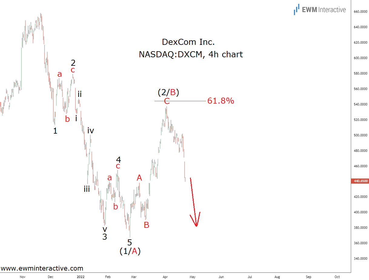 DexCom Stock 4-Hr Chart