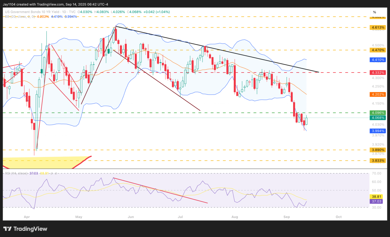 US 10-Year Yield-Daily Chart