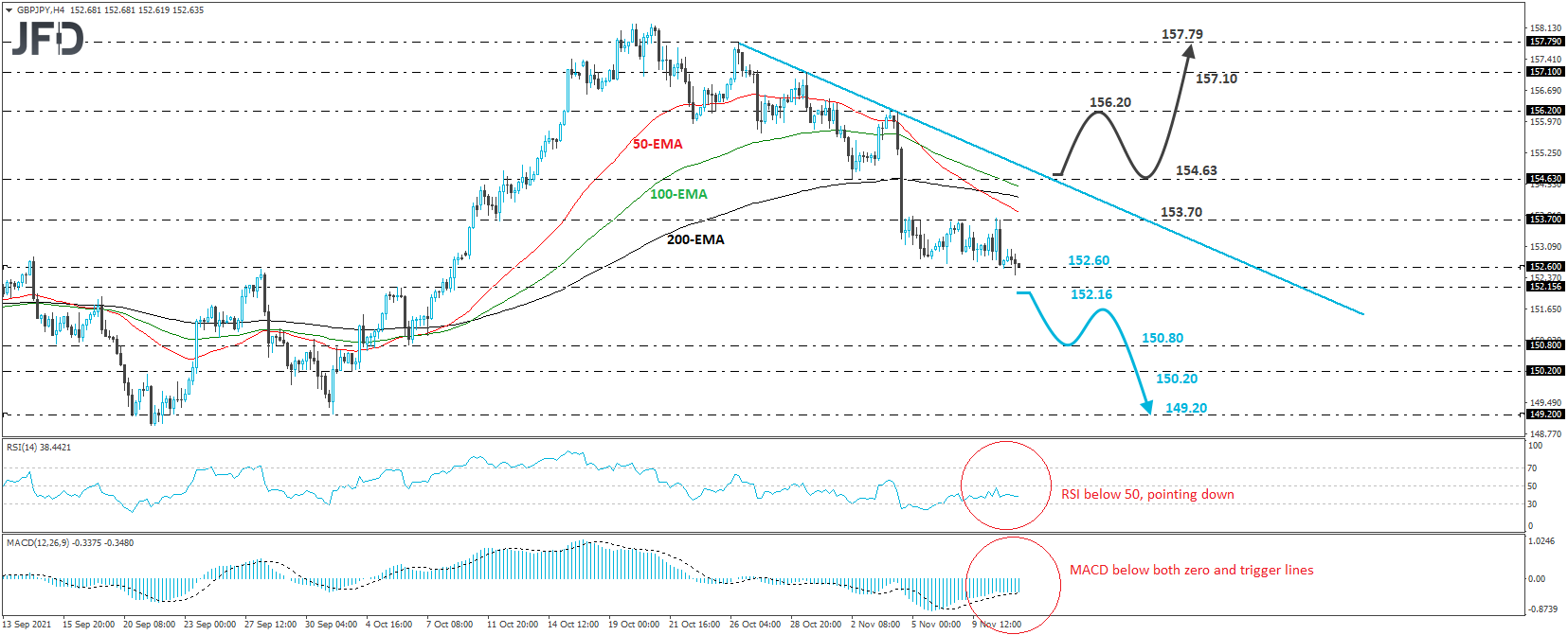 Gbp Jpy Could Drift Further South Investing Com