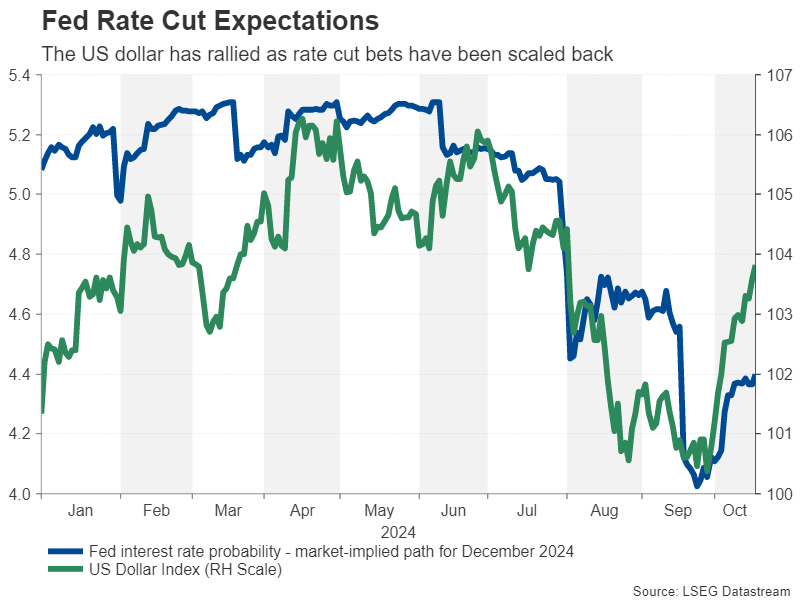 Fed Rate Cut Expectations