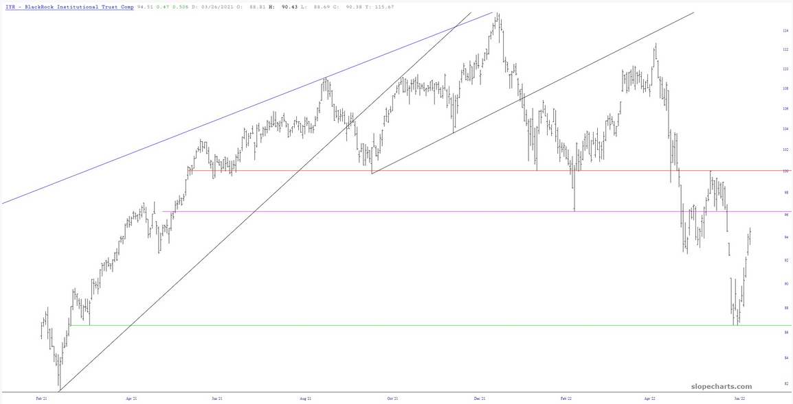 IYR ETF Chart