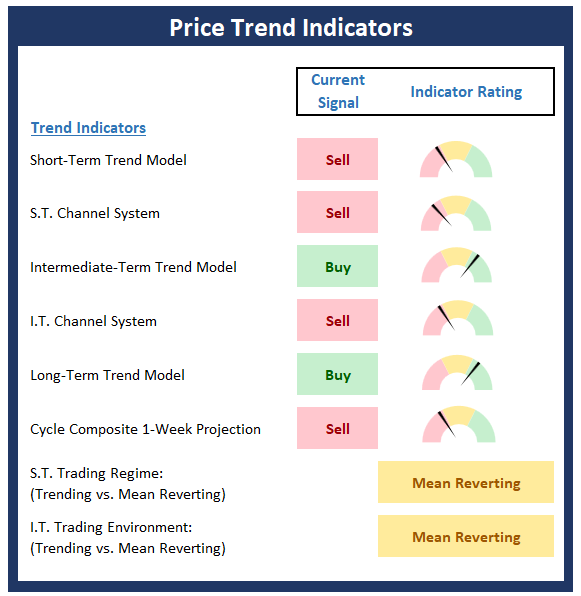 Price Trend Indicators