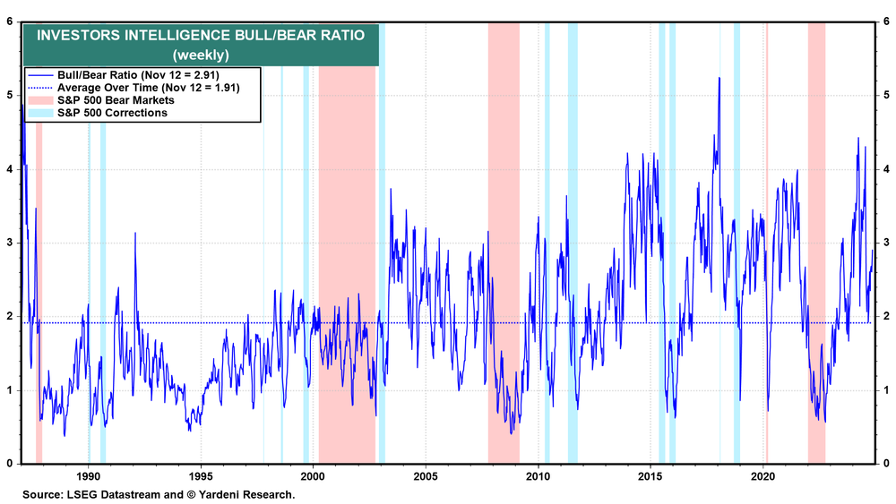 Investors Intellegence Bull-Bear Ratio-Weekly Chart