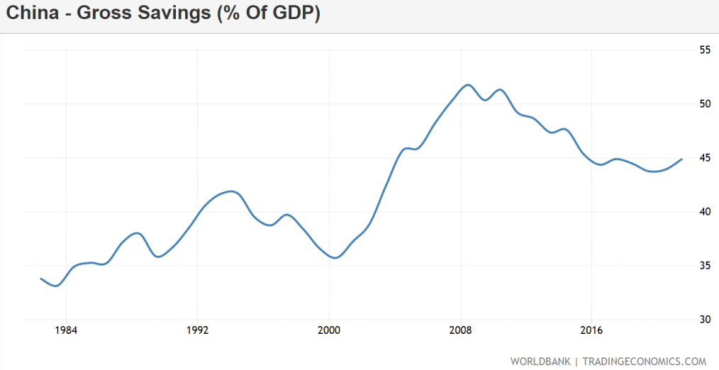 China Gross Savings (% of GDP)
