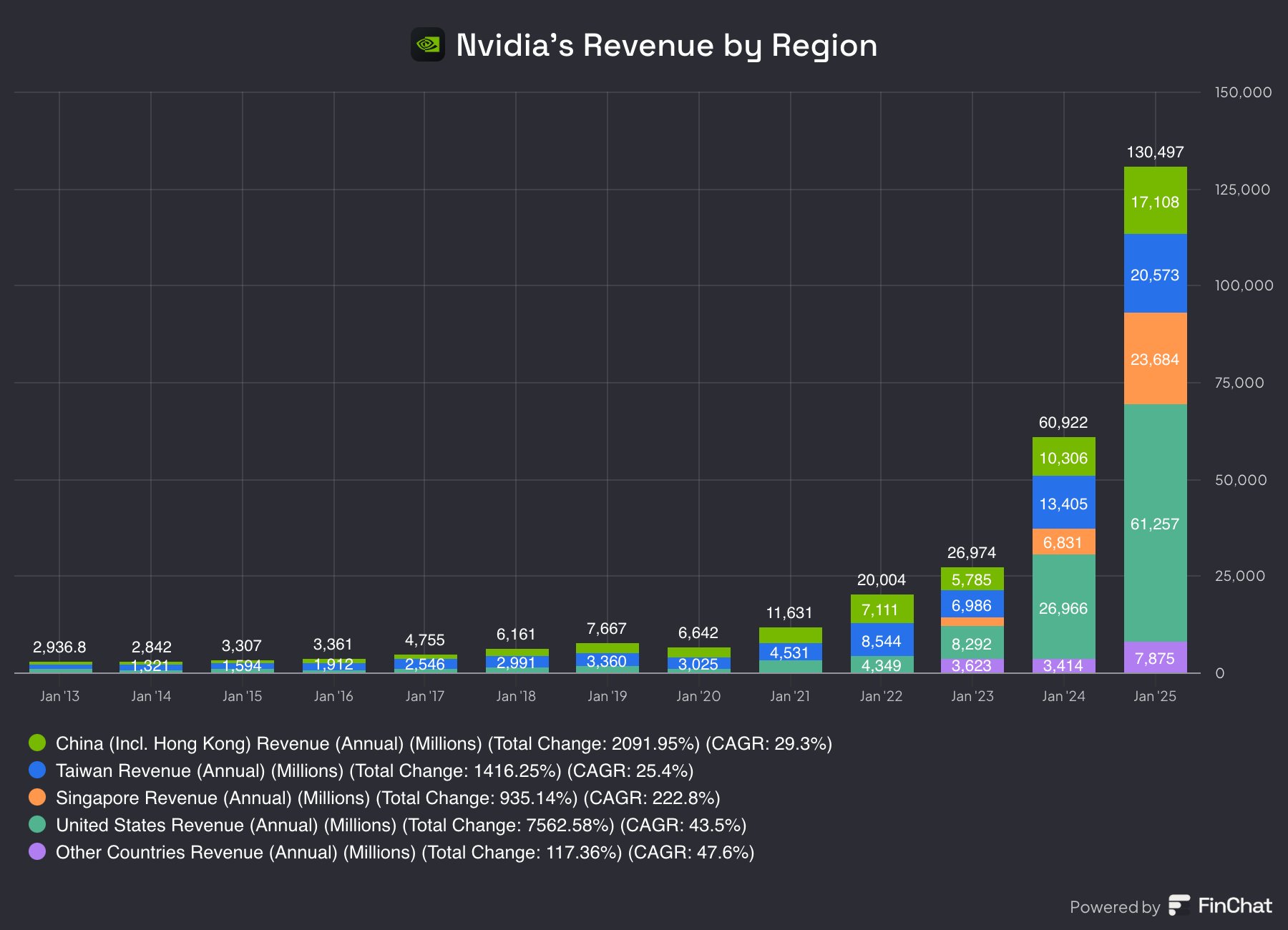 Nvidia Revenue by Region