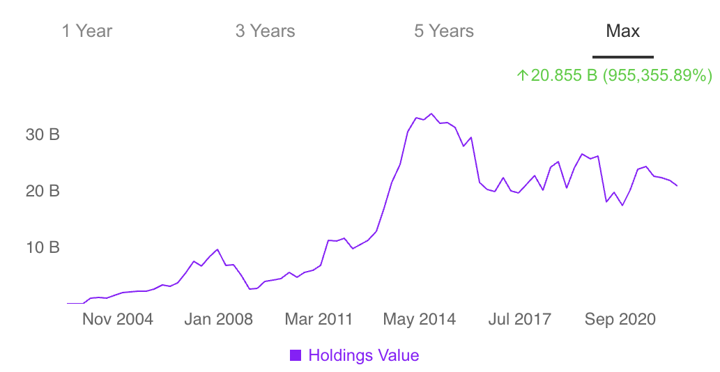 Carl Icahn's Holdings Long-Term Performance